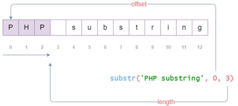 php get first 4 characters of string|php right substring.